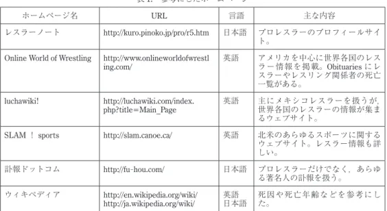 表 1. 参考にしたホームページ