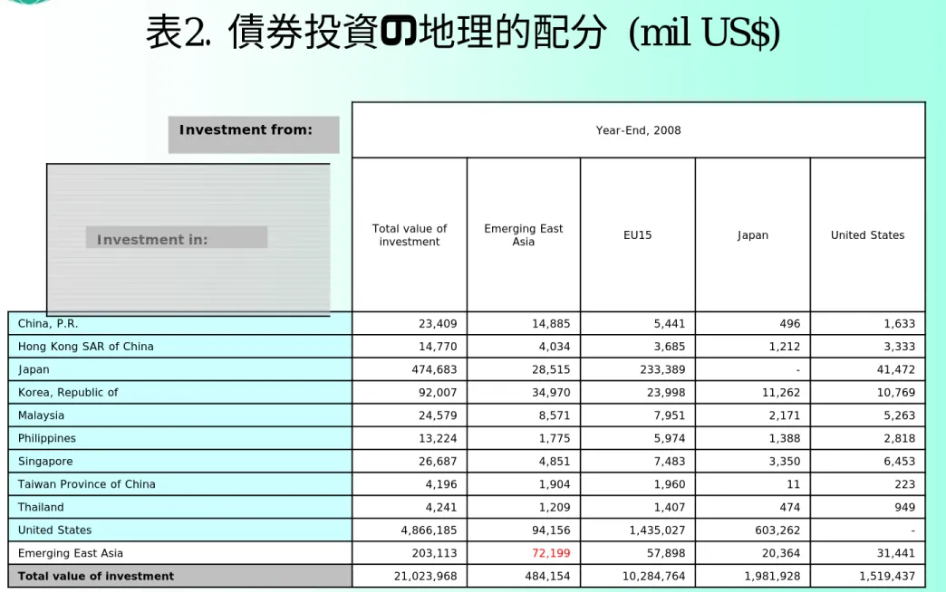 表 債券投資の地理的配分 ( il S$)表2．債券投資の地理的配分 (mil US$)