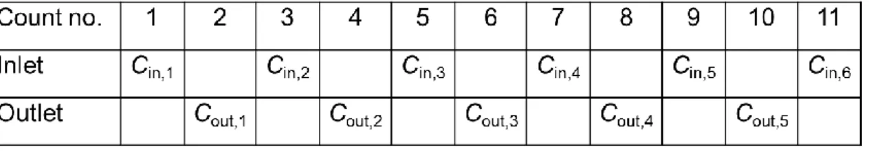Table 3-3 Counting cycle  3-3   実験結果および考察 Fig.3-3 から Fig.3-6 に、それぞれの条件における捕集効率の実験結果と 2.1 節 で述べた理論による推定線を示す。これらの図は、縦軸に捕集効率を、横軸に 回転速度を表したものである。  これらの図を見てわかるようにどの条件にお いても実験値は推定線と非常によく一致しており、 2.1 節で示した理論は本実 験で用いたポリウレタン多孔体フィルタにおいても適用できることがわかる。 また、最適化条件の通り、粒径が大き