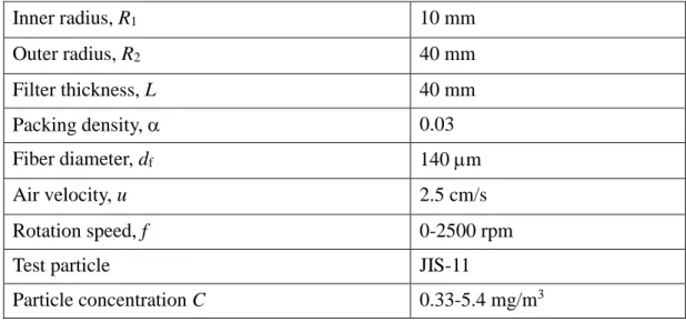 Table 4-2 Key of Fig.4-2 and Fig.4-3   