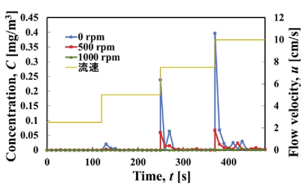 Fig. 5-4 Relationship of resuspension and changing flow velocity 