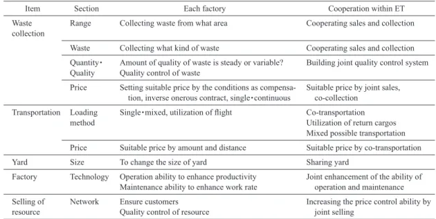 Fig. 2  Soft and hard technologies for environmental industry promotion