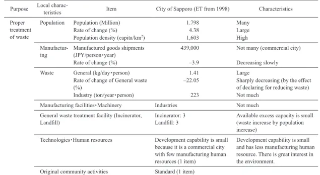 Table 4  Local characteristics of ET for promoting environmental mind Purpose Local 