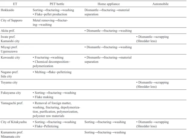 Table 6  Hard technologies in three main business in ET