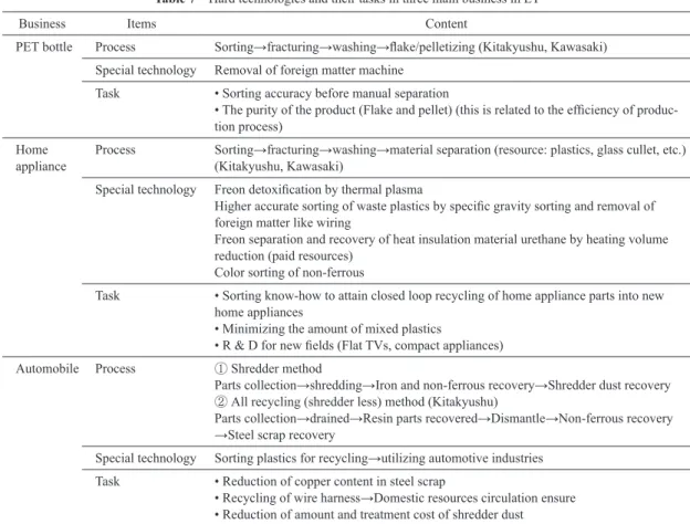 Table 7  Hard technologies and their tasks in three main business in ET