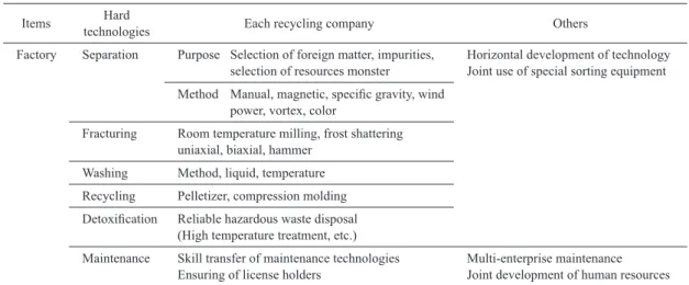 Table 8  Required hard technologies for ET of environmental industry promotion