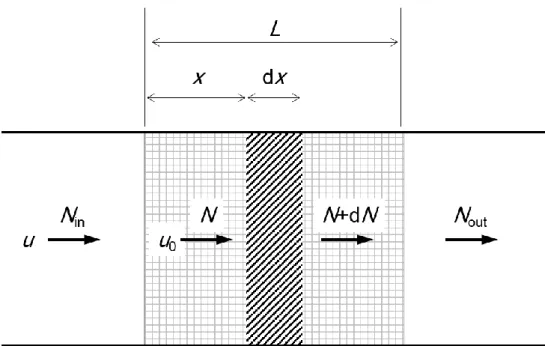 Figure 2-2 Model of mass balance of Log-penetration expression. 