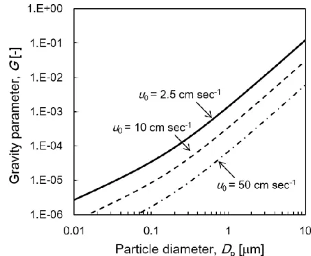Figure 2-8 Gravity parameter against particle diameter    ( = 1.2 kg m -3 ,  p  = 1053 kg m -3 )