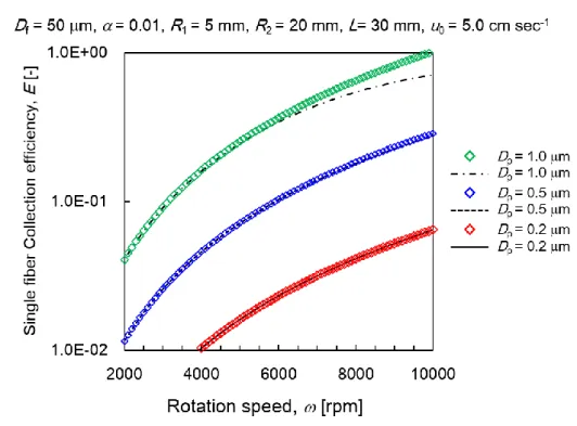 Figure 2-12 The comparison of single fiber collection efficiency of centrifugal force
