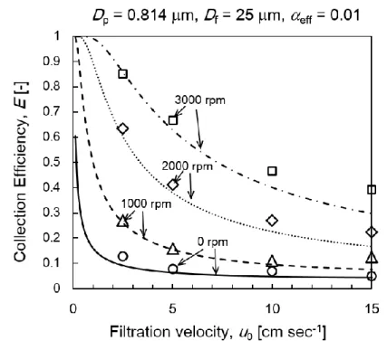 Figure 3-3 Collection efficiency of centrifugal filter against filtration velocity. Curves  are predicted lines by equations (2-7), and symbols are experimental data