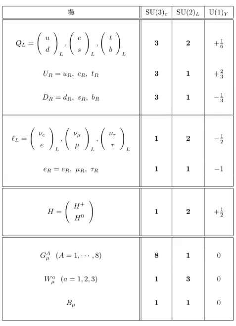 表 2.1: 素粒子標準模型における場と量子数