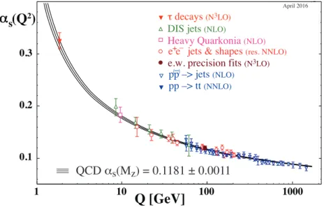 Figure 9.3: Summary of measurements of α s as a function of the energy scale Q.
