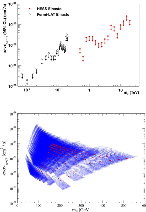 FIG. 2. Upper limits on γ -ray flux from monochromatic line signatures, derived from the CGH region (red arrows with full data points) and from extragalactic observations (black arrows with open data points)