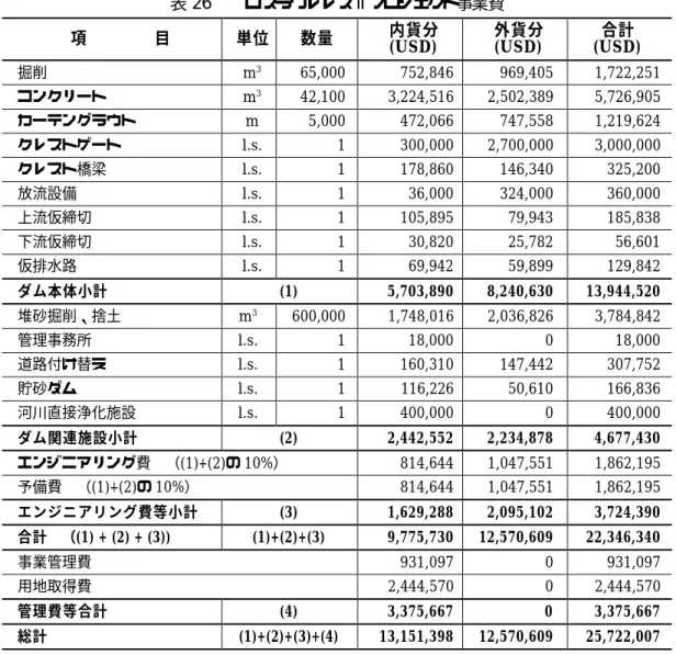 表 26 ロスラウレレス II プロジェクト事業費