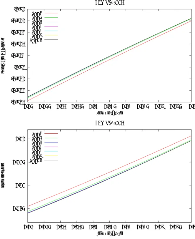 図 E.1: TRG の物理量結果 (logscale Partition function, Free energy):格子サイズ L(L = 2 4 , 2 5 , 2 6 , 2 7 , 2 8 , 2 9 , 2 10 ) での物理量の変化を表している。体積 V = L × L。