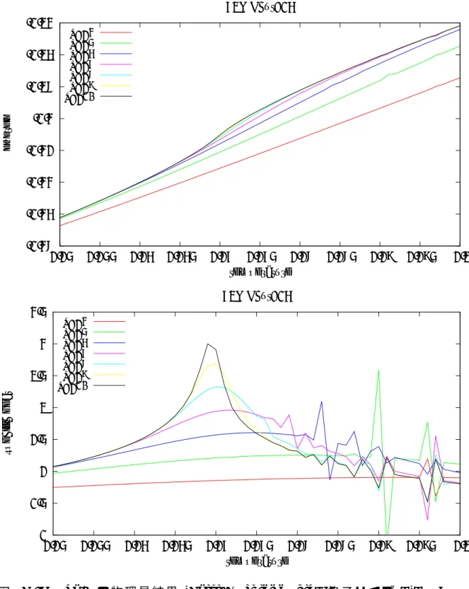 図 E.2: TRG の 物 理 量 結 果 (Energy, Specific heat):格 子 サ イ ズ L(L = 2 4 , 2 5 , 2 6 , 2 7 , 2 8 , 2 9 , 2 10 ) での物理量の変化を表している。