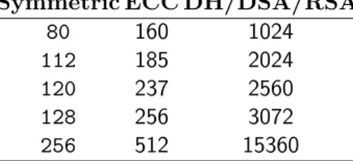 Table 2.1: Key sizes foe equivalent security levels (in bits) [6]
