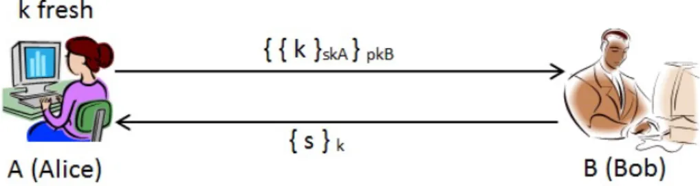 Figure 2.2: Simplified Denning-Sacco key distribution Protocol