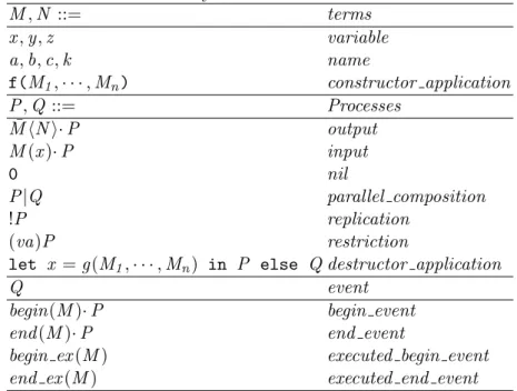 Table 2.2: Syntax of Process Calculus