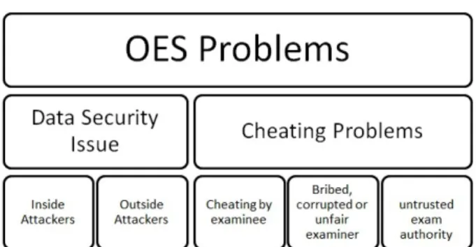 Figure 3.1: Problems of Online Examination System