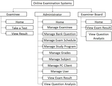 Figure 3.2: Online Examination System