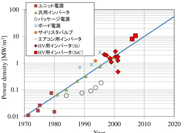 Fig. 1.2  Power density of Invertor 