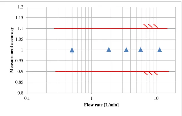 Fig. 2.2.4 Accuracy of flow meter 1-1 