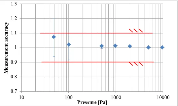 Fig. 2.2.8 Accuracy of pressure gauge (P 1 ) 