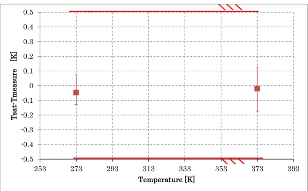 Fig. 2.2.10    Acurracy of Thermocouple 