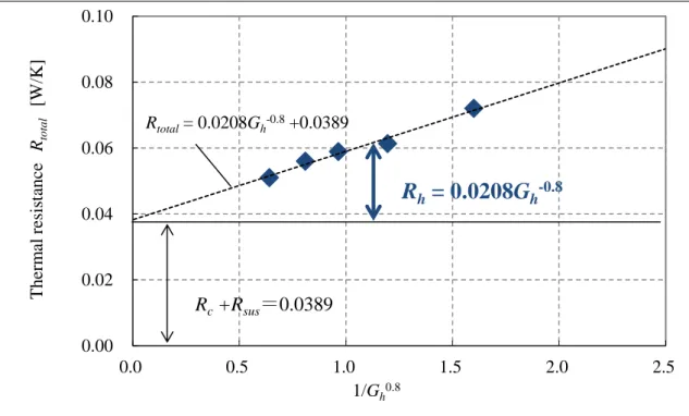Fig. 2.3.1  Relation between outer tube thermal resistance and outer tube flow rate 