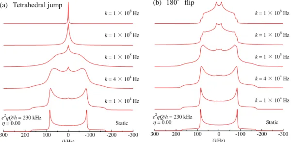 Figure 3-2 Typical example of  2 H NMR simulated spectrum affected by reorientation of water