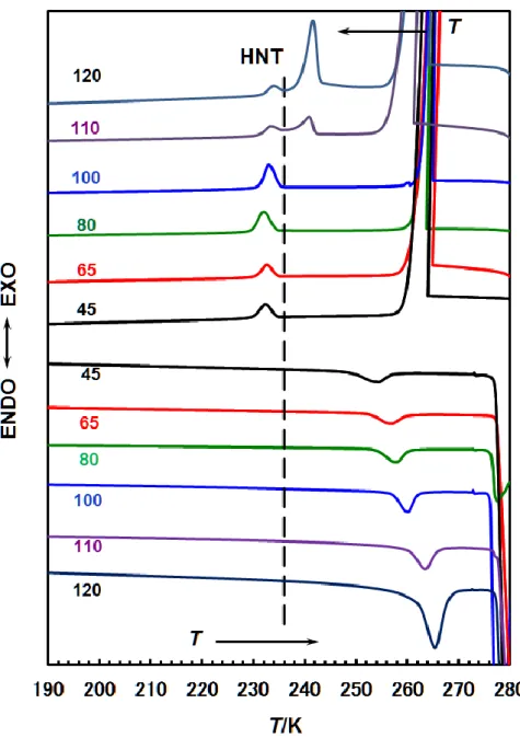 Figure  4-1  DSC  curves  of  D 2 O  fully  confined  in  SBA-16(45)  through  SBA-16(120)