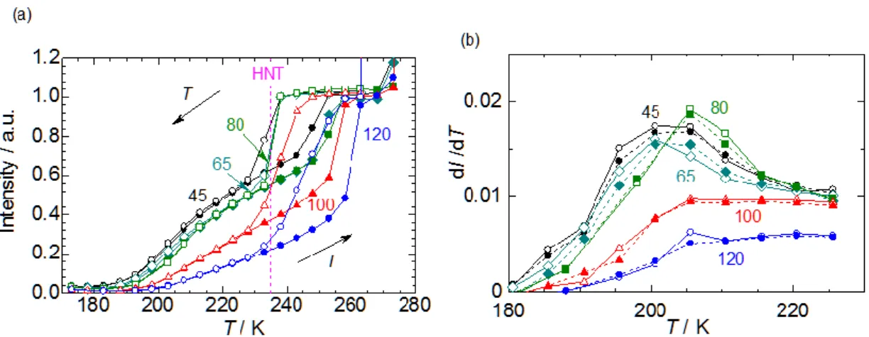 Figure 4-6 (a) Temperature change of area intensity of sharp component of  2 H NMR spectra of  D 2 O confined in SBA-16