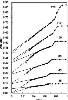 Figure  4-8   compares  the  intensity-temperature  curves  for  D 2 O  and  H 2 O  confined  in  SBA-16(80)