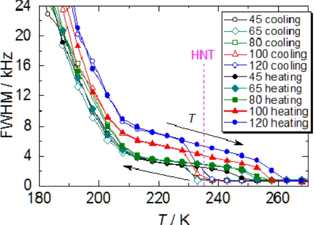 Figure 4-9  Temperature change of FWHM of sharp component  of  2 H NMR spectra of D 2 O confined in SBA-16.