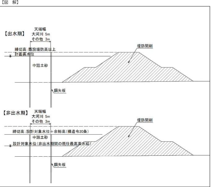 図 1-2-12  堤防開削時の仮締切の考え方 