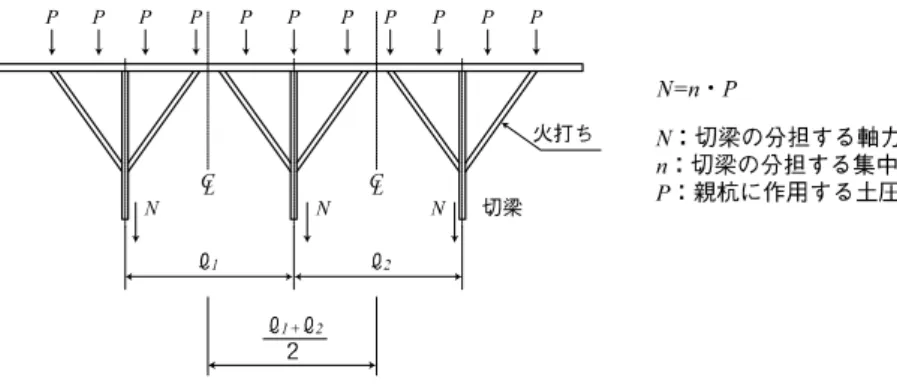 図 1-2-58  切梁に軸力として載荷される土水圧 曲げモーメントを計算する際の荷重は、切梁自重を含めた実荷重とし、鉛直方向座屈長をスパンとする 単純ばりで計算する。ここで実荷重が不確定の場合には切梁自重を含め 5kN/m }程度以上考慮することと する。 なお、切梁はＨ−300×300 を最小部材とし、設置間隔は水平方向には５ｍ以下を原則とする。 許容軸方向圧縮応力度の計算に用いる （有効座屈長）は、切梁相互、切梁と腹起し、あるいは切梁と 中間杭との交点間距離をとるが、鉛直方向と水平方向で拘束条件が異な