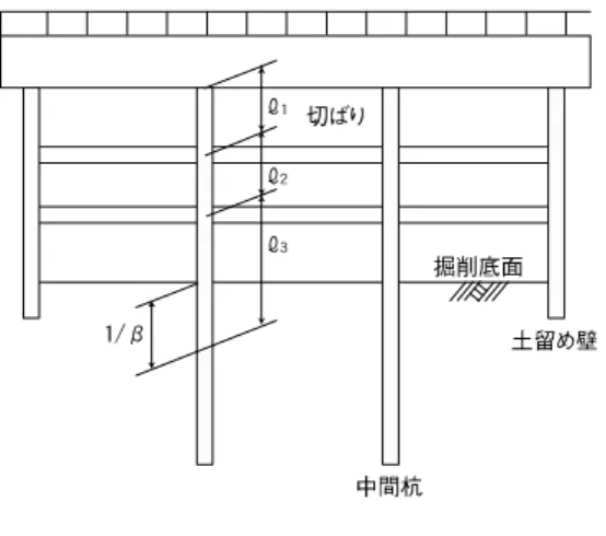 図 1-2-59  中間杭の計算支間 (4)  火打ちの設計 火打ちは、腹起しに作用する土圧による軸力のほか温度変化による軸力増加の影響や自重などによる曲げ モーメントも考慮し、軸方向圧縮力と曲げモーメントを同時に受ける部材として設計する。 ①  腹起しから火打ちに作用する軸力は、親杭横矢板土留壁を用いる場合には次式により、温度の変化に よる軸力の変化は切梁に準拠して算出してよい。（図 1-2-60、図 1-2-61） Ｎ = Ｒ /cosθ（親杭を用いる場合） ここに、  Ｎ ：火打ちに発生する軸力  (