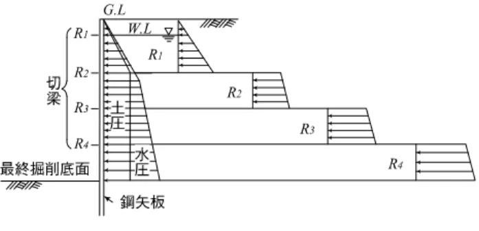 図 1-2-67  腹起し、切梁に働く側圧 切梁座屈防止用中間杭と鉛直荷重を受ける中間杭との兼用は原則としてしてはならないが、支持層まで打 設されたものや根入れ長が十分であり沈下に対して安全である場合には、必要に応じて沈下防止板を設ける とか、中間杭の自重、切梁に綾構を付けたりして特別の配慮をすれば兼用してもよい。 ①  中間杭に作用する荷重は、中間杭の自重、切梁自重及び路面覆工を設置している場合の覆工受げたか らの荷重や、切梁工に作業床を設置している場合等の積載荷重、および切梁軸力による分力であるそれ ら