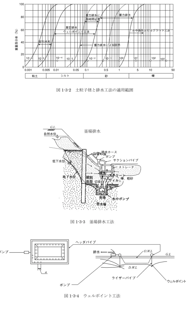 図 1-3-3  釜場排水工法