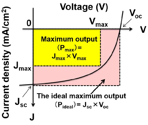 Figure 1.5. Schematic illustration of current-voltage measurement of a solar cells 