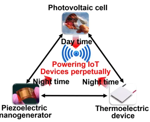Figure 1.11. Schematic diagram of powering IoT devices at all hours. 