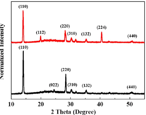 Figure  2.5. The XRD patterns of MAPbI 3  films formed with (red color) and without IL  (black color)