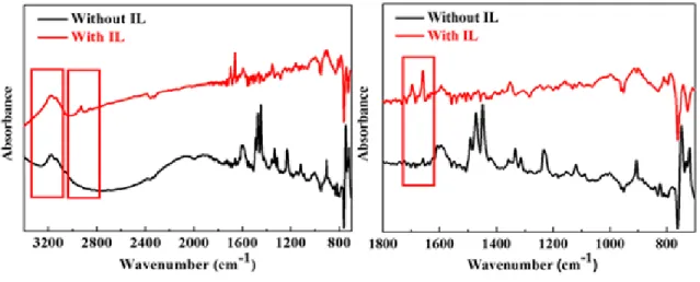 Figure 2.7. The FTIR spectra of MAPbI 3  films with and without IL. 