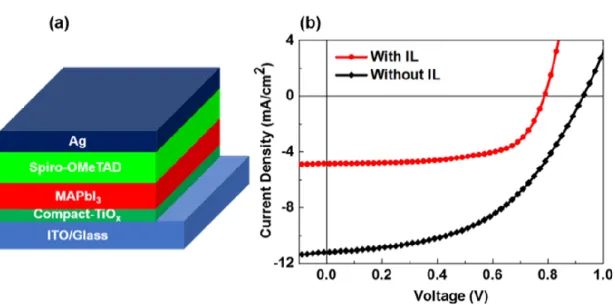 Figure  2.9.  (a)  Device  structure  of  solar  cells  based  on  MAPbI 3 ;  (b)  The  J-V  characteristics obtained for the solar cells based on MAPbI 3  with and without IL