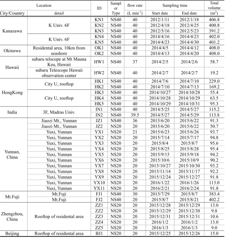 Table 3 list of international field sampling information.  Location  ID  Sampler  Type 