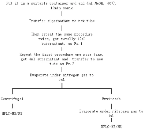 Figure 15 Chart flow of chemical extraction procedure for samples collected by cascade  impactor