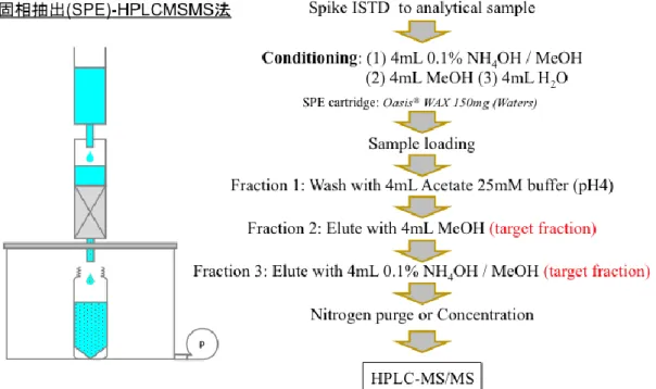 Figure 16 Demonstration of chemical extraction procedure for samples collected by CMS