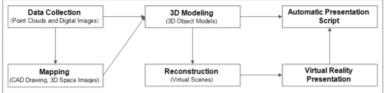Figure 2-2 The flow chart of virtual reality presentation based on 3D laser scanning technology 