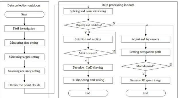 Figure 2-3,  below,  illustrates  the  flow  chart  of  3D  laser  scanning  technology  for  historic building mapping and modeling